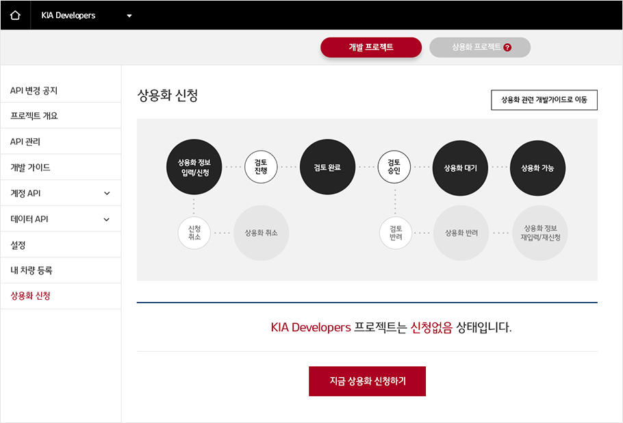 상용화 신청 단계를 도형으로 표현한 이미지